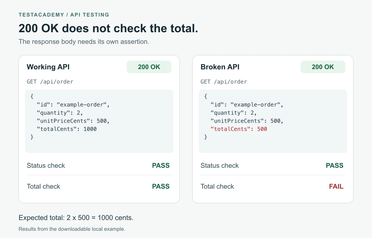 Both APIs return 200. The working total is 1000 cents. The broken total is 500 cents. Only the total check fails on the broken version.