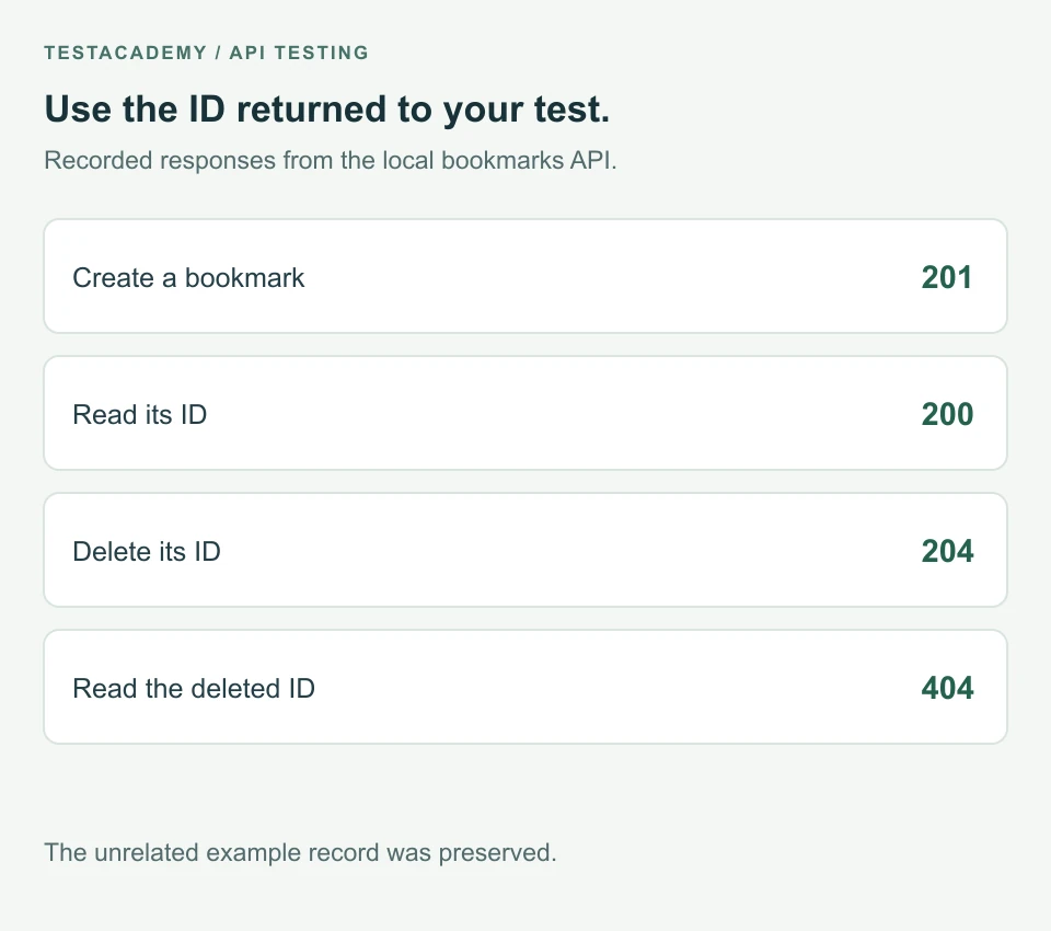 The example creates a bookmark, reads it by ID, deletes that ID and confirms it returns 404. Unrelated records remain.