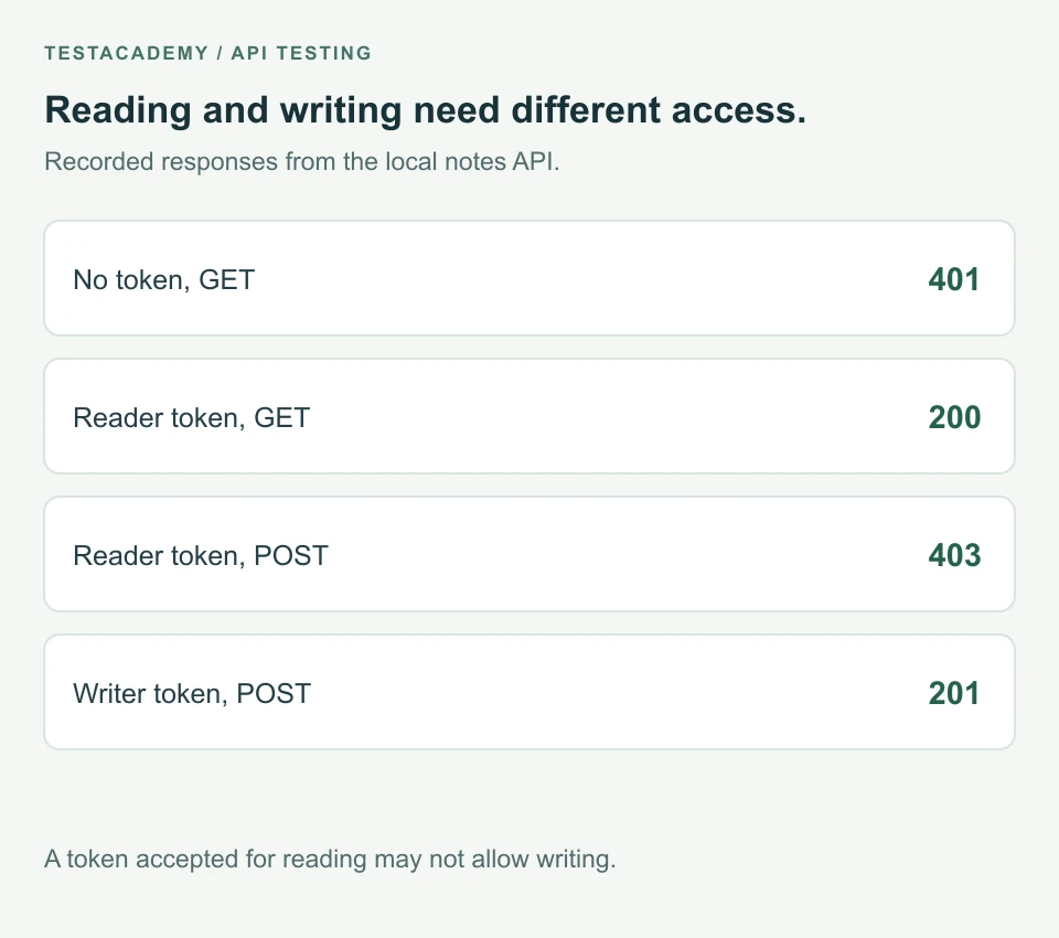 The local API rejects missing credentials with 401. A reader can GET notes but receives 403 for POST. A writer can POST and receives 201.