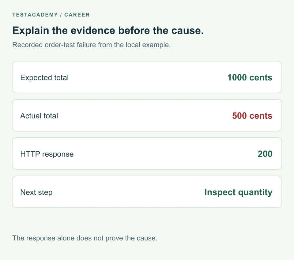 The actual run expected 1000 cents and received 500 cents with HTTP 200. Inspect the quantity calculation before naming the cause.
