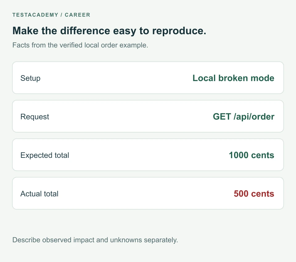 A reproducible report names the local setup, exact steps, expected total of 1000 cents and actual total of 500 cents.