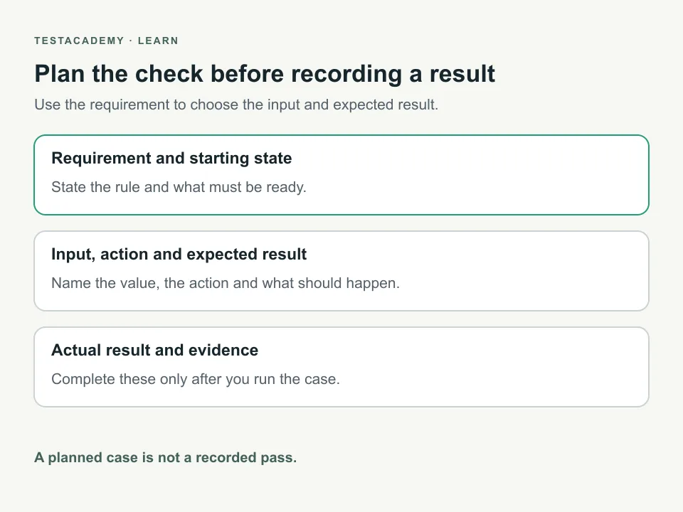 A test case connects a requirement to a starting state, input, action and expected result. Actual results are recorded only after execution.
